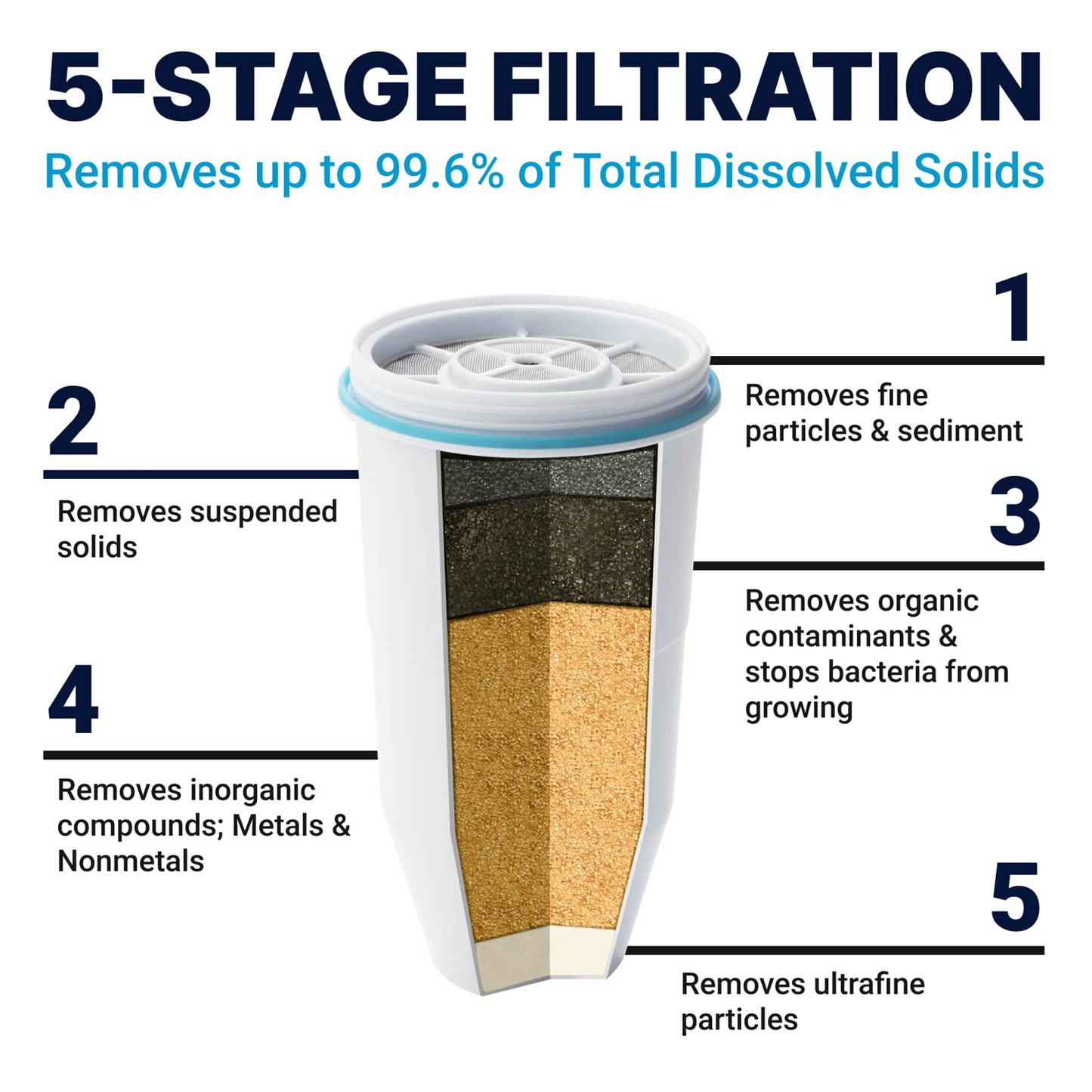 ZeroWater 7 cup water filter jug with advanced 5-phase filtering, water quality meter and water filter cartridge included, 1.7 litres