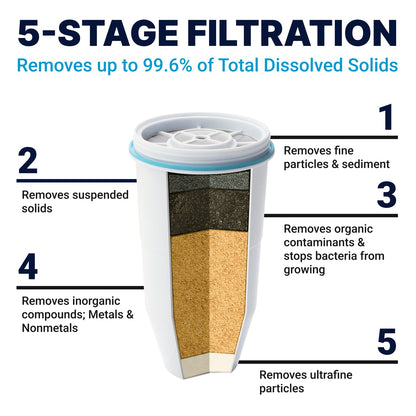 ZeroWater 7 cup water filter jug with advanced 5-phase filtering, water quality meter and water filter cartridge included, 1.7 litres